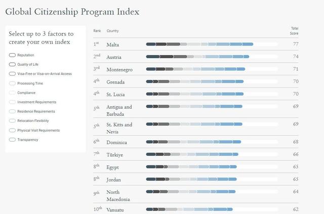 2023全球投资居留计划指数出炉！新加坡跻身最受欢迎Top10!