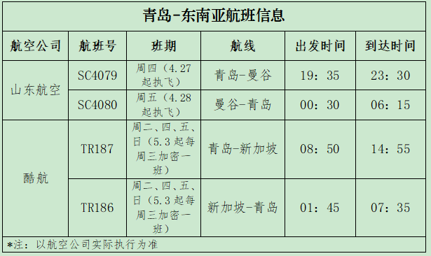 曼谷复航、新加坡加密！五一出境游，青岛往返东南亚更便捷