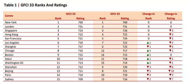 全球金融中心指数出炉！新加坡排名亚洲第一