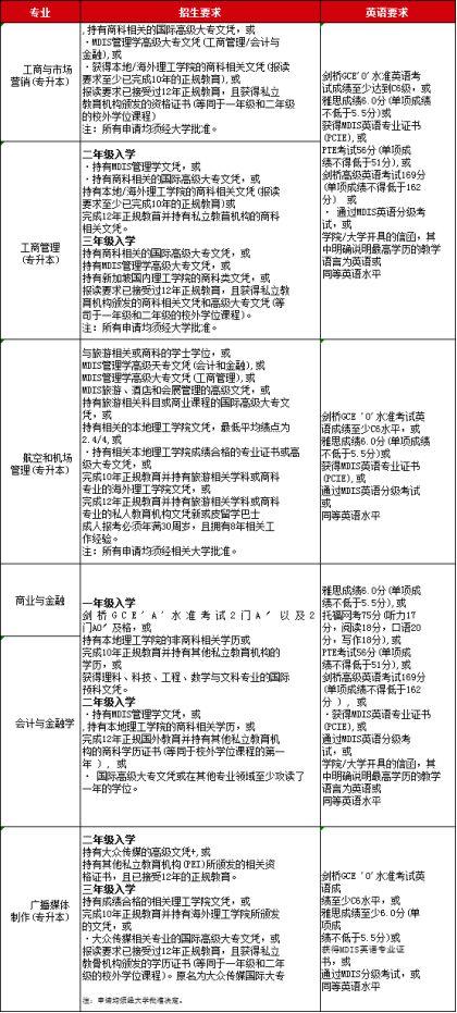 工科推荐院校—新加坡管理发展学院（MDIS）2023招生简章