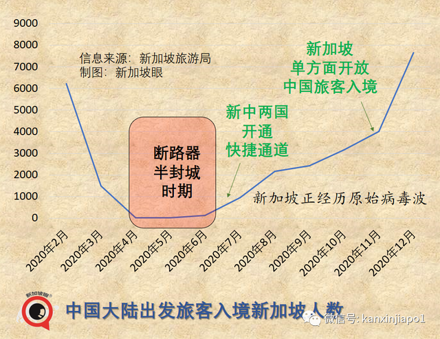 今年三月，中国入境新加坡旅客同比猛增近15倍！五一假期的报复性旅游又要来了