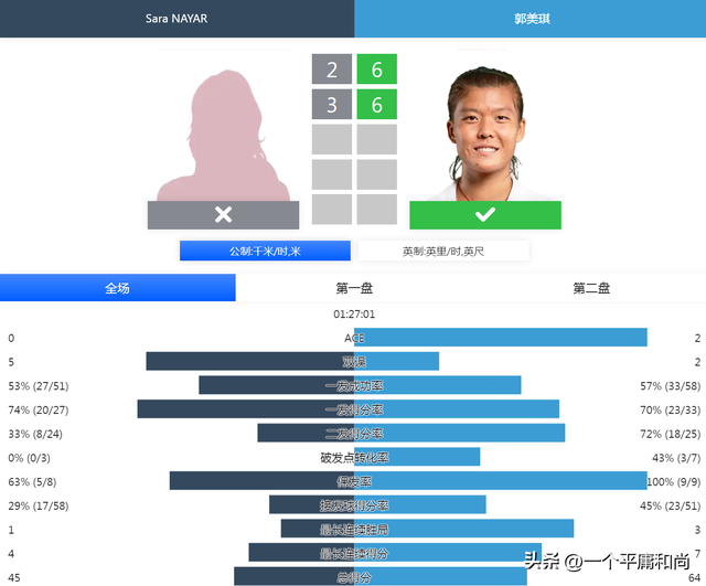 ITF15K新加坡网球赛，中国选手1男2女晋级单打八强。