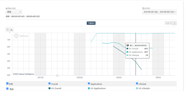 字节跳动出了个海外版“小红书”，在美国很吃香