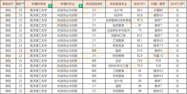 23届南洋理工、新加坡管理大学硕士offer汇总（20230421更新）