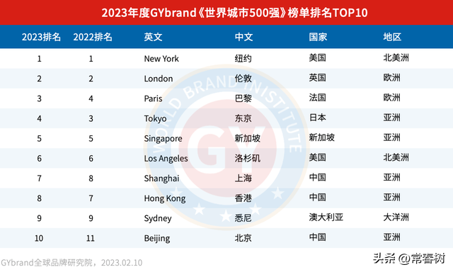 2023年度全球十大城市榜单：新加坡领先上海，北京成功入围