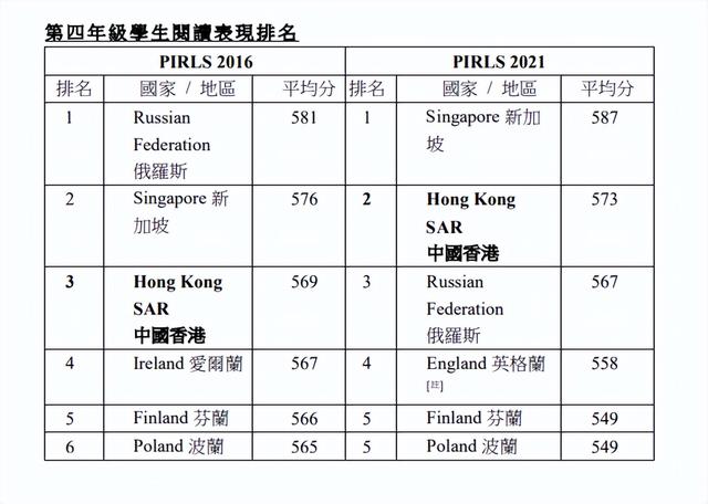 国际研究显示，香港学生阅读能力排名第2！仅次于新加坡