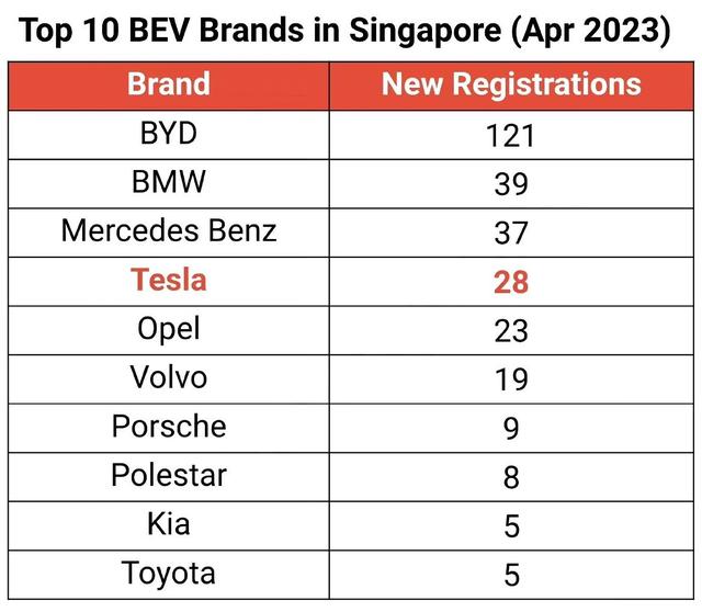 新加坡4月纯电销量出炉，比亚迪遥遥领先。