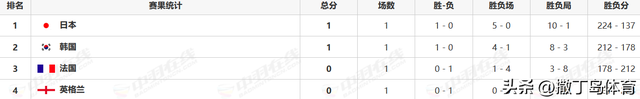 中日速胜领跑，中国台北爆大冷，丹麦力擒新加坡，苏杯最新排位