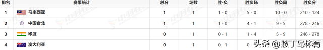 中日速胜领跑，中国台北爆大冷，丹麦力擒新加坡，苏杯最新排位