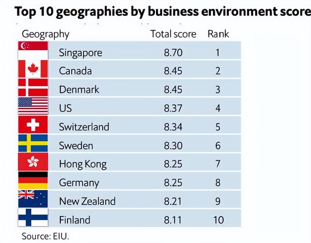 新加坡经商环境被评全球最佳！