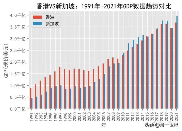 为何香港被新加坡超越并甩开？讲点深刻的认知