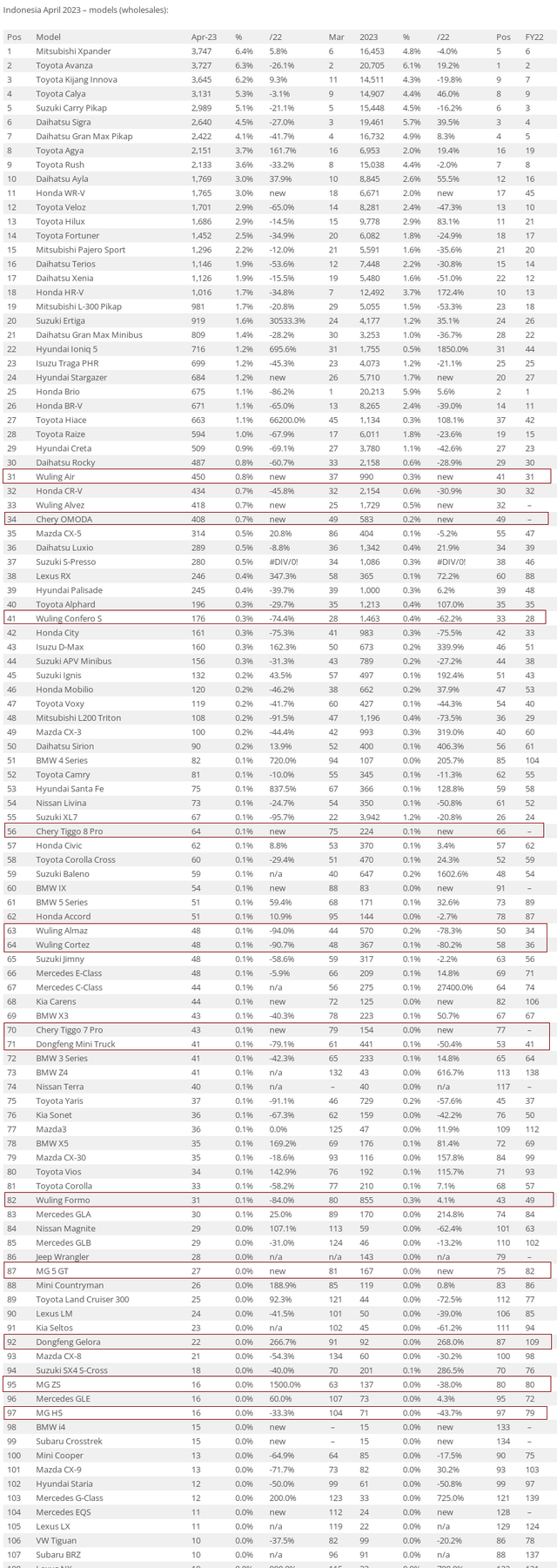 2023年4月比亚迪在新加坡市占率为5.5% 奇瑞在印尼排名升至11位