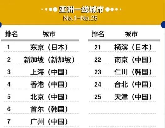 25个亚洲一线城市排名：新加坡第2，迪拜领先杭州，南京第22