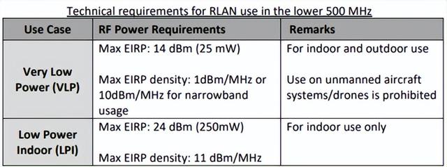 新加坡IMDA将分配 6 GHz频段;伊拉克CMC发布型式批准法规