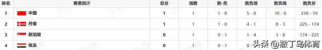 中日速胜领跑，中国台北爆大冷，丹麦力擒新加坡，苏杯最新排位