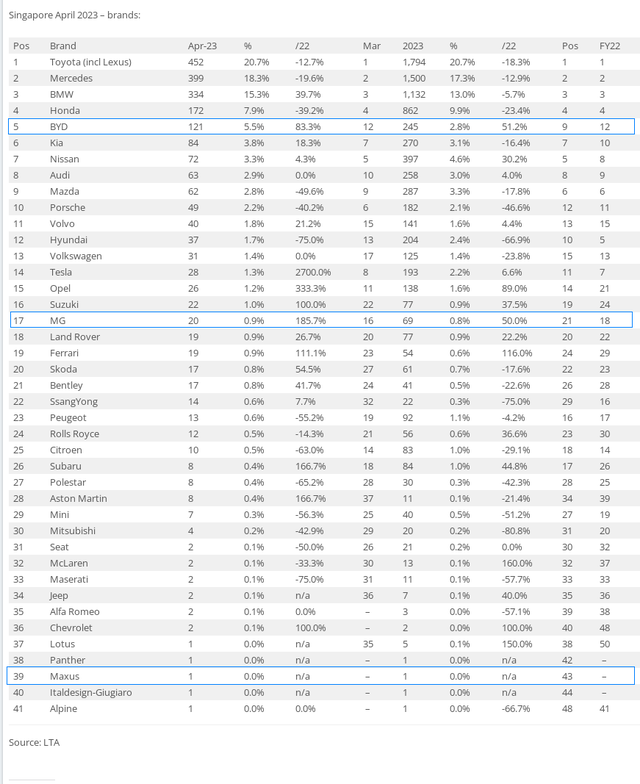 2023年4月比亚迪在新加坡市占率为5.5% 奇瑞在印尼排名升至11位