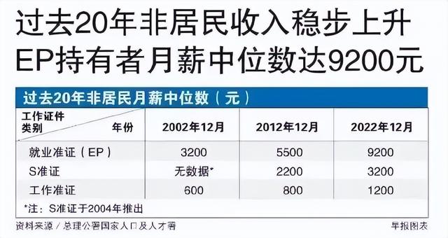 新加坡EP月薪中位数竟然高达$9200新币！流下了羡慕的泪水……