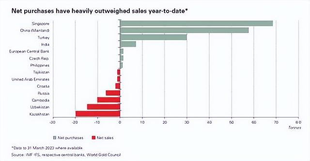 新加坡领头买入，各国黄金购买量 创历史新高