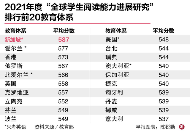 “卷王”新加坡，又卷出个全球第一