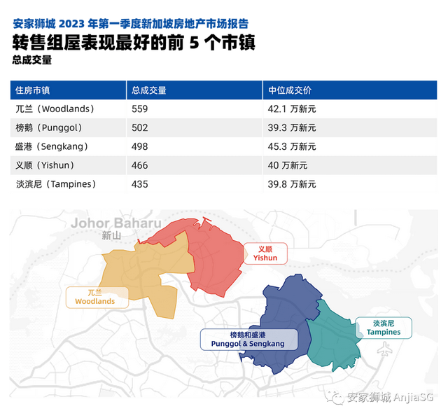 2023 年第一季度新加坡房地产市场报告
