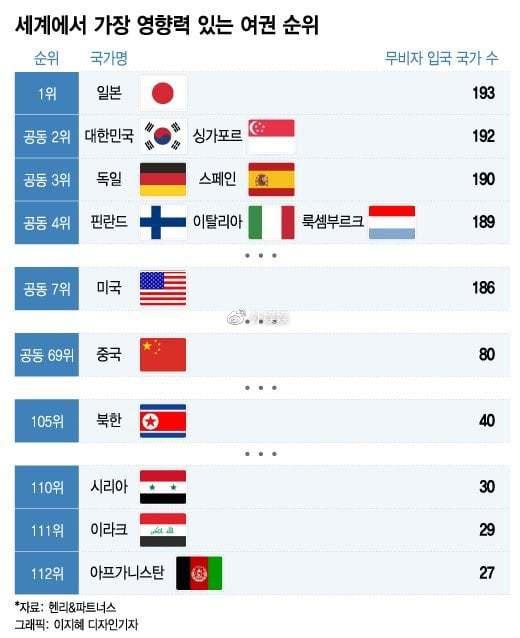 世界护照影响力排名2023日本韩国新加坡前三，中国69