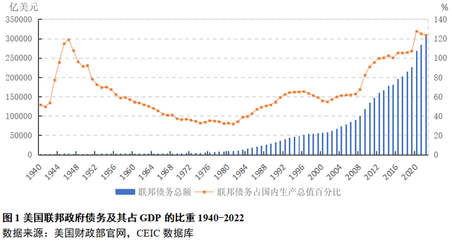 林双林：美国政府债务及其对中国的影响和启示