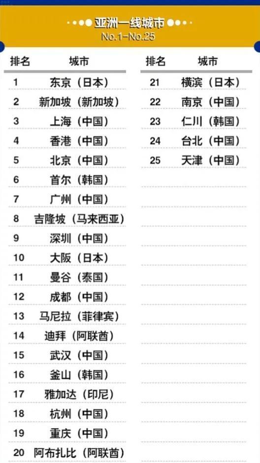 亚洲25个一线城市排名：新加坡第2，上海第3，成都超迪拜，仁川23