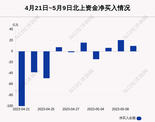 每经操盘必知（晚间版）丨北向资金买入9.83亿；龙虎榜机构席位抢筹汉王科技9587万；ChatGPT访问量再创新高；美联储预警信贷紧缩，美国经济衰退风险增加