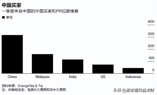 新加坡针对外国人翻倍收取房产税后，中国买家仍居高不下