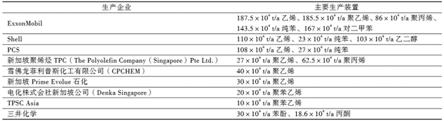 中国出口东南亚化工品系列（一）：中国向新加坡出口了哪些化工品？