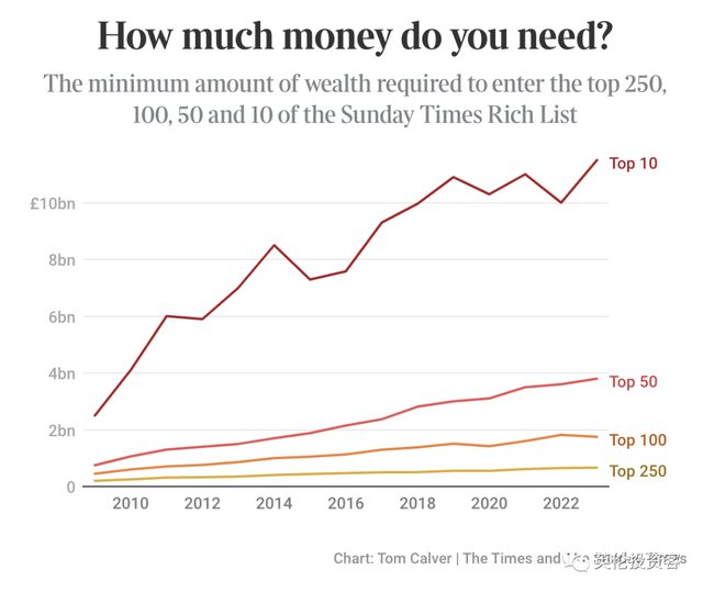 2023英国富豪榜出炉！