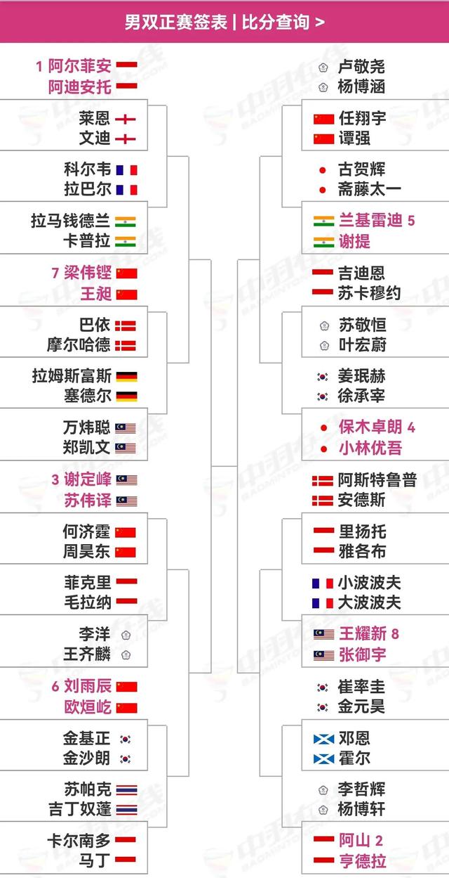 新加坡公开赛签表出炉，男单的签足够硬，凤凰和酱板鸭组合内战