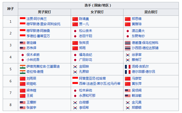 2023年新加坡赛签表，国羽首轮混双内战，李诗注对战桃田。