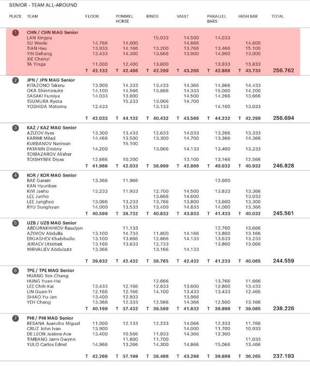 领先日本队0.068分 中国队夺体操亚锦赛男团冠军