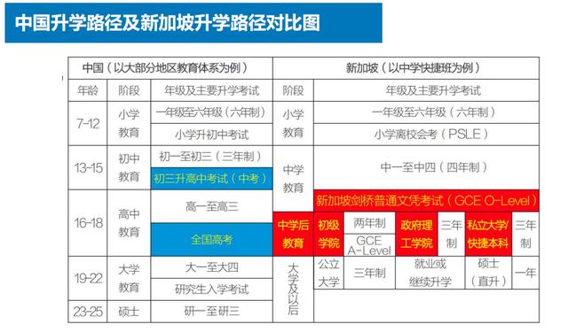 攻略｜初中毕业如何能上新加坡的大学