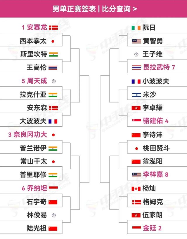 新加坡公开赛签表出炉，男单的签足够硬，凤凰和酱板鸭组合内战