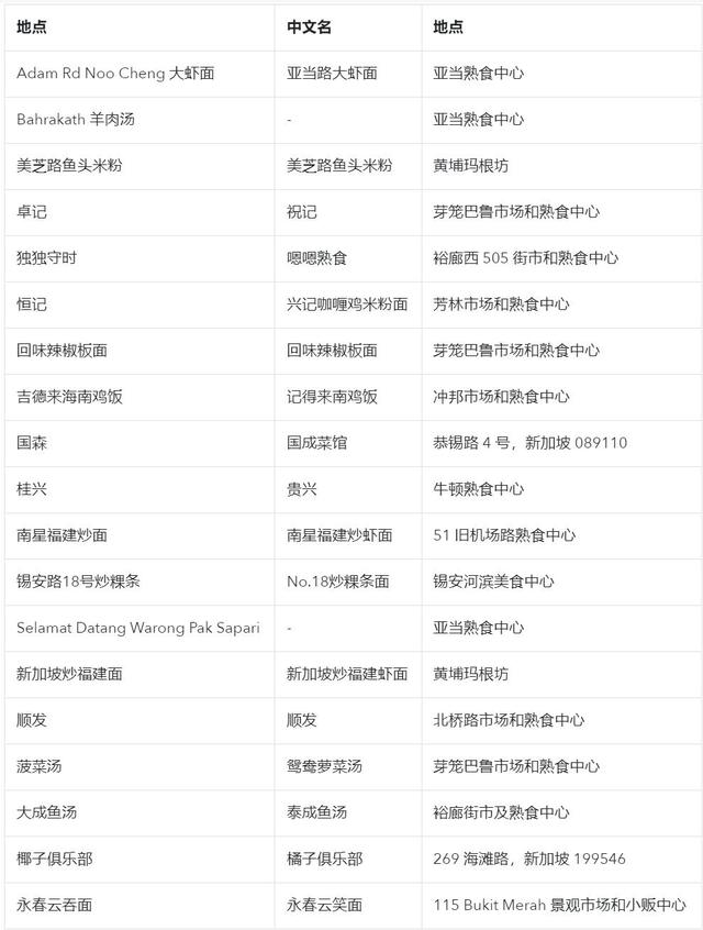 再增12家！到新加坡吃“平民”米其林，一天三顿要吃近一个月！