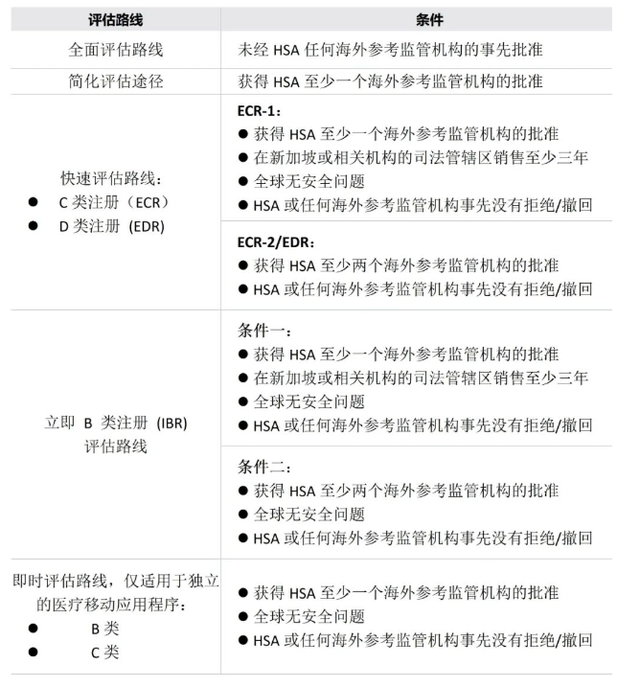 医疗器械出口新加坡需要什么认证？