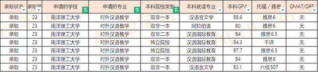 2023Fall新加坡前两所双非背景offer汇总