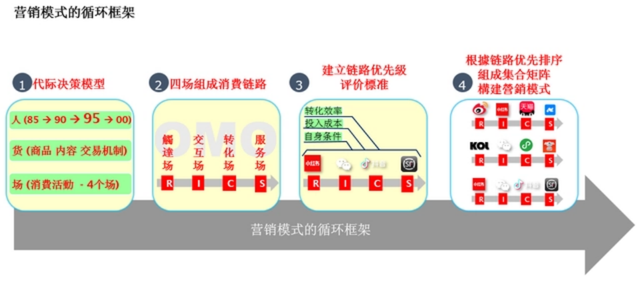 消费市场的新增量：W型机会、单客经济、日本市场、DTC...