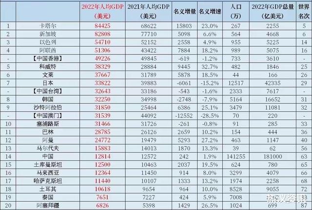 亚洲人均GDP排名公布, 新加坡第2, 日本第7, 中国排名第几?