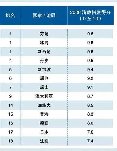 全球清廉指数排名，丹麦第一，美国第二十七名，那中国排第几呢？