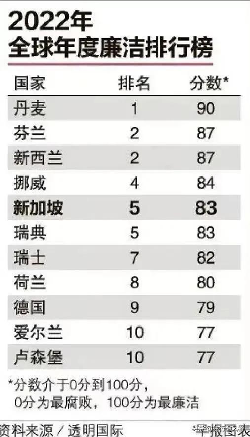 全球清廉指数排名，丹麦第一，美国第二十七名，那中国排第几呢？