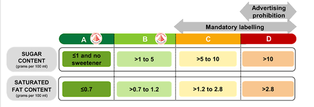 新加坡的含糖饮料分级制度：保护健康的新举措