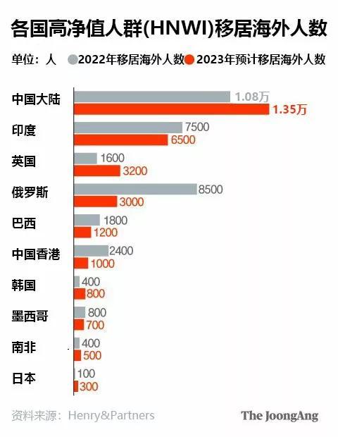 移民机构数据显示:大量中国富豪移民新加坡