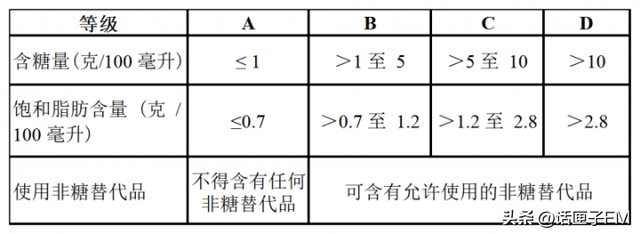 新加坡的饮料开始分级了，连王老吉和牛奶都是C级……