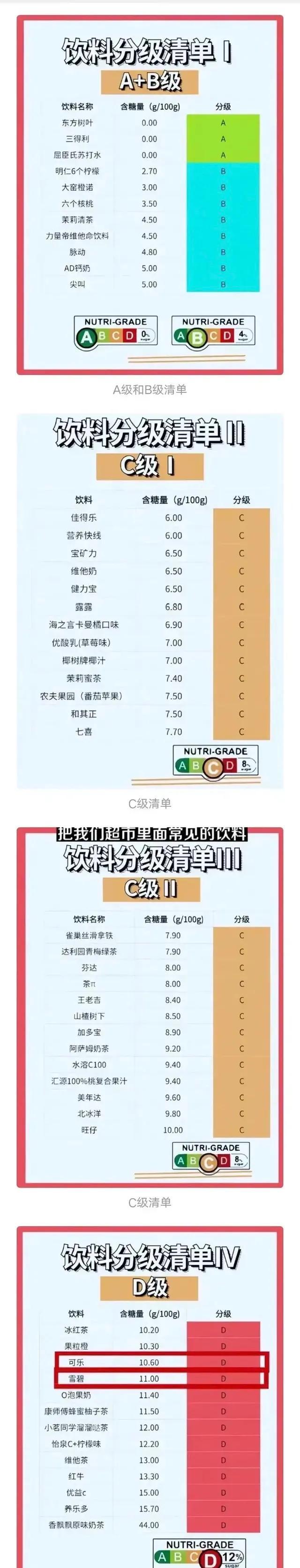 新加坡饮料含糖量划分等级，减肥的可以了解下